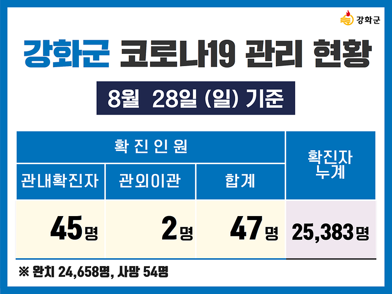 8/28(일) 기준 강화군 코로나19 관리현황을 알려드립니다.  사진